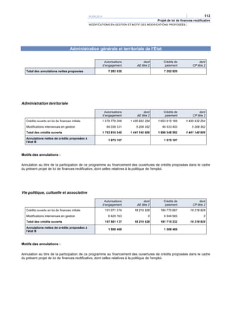 PLFR 2011                                                                        113
                                                                                               Projet de loi de finances rectificative
                                                 MODIFICATIONS EN GESTION ET MOTIF DES MODIFICATIONS PROPOSÉES




                                     Administration générale et territoriale de l’État


                                                              Autorisations            dont        Crédits de                 dont
                                                             d’engagement         AE titre 2        paiement             CP titre 2
   Total des annulations nettes proposées                        7 282 920                         7 282 920




Administration territoriale

                                                              Autorisations            dont        Crédits de                 dont
                                                             d’engagement         AE titre 2        paiement             CP titre 2
   Crédits ouverts en loi de finances initiale           1 679 778 209        1 435 932 254    1 653 615 189        1 435 932 254
   Modifications intervenues en gestion                        84 038 331        5 208 352        44 933 403            5 208 352
   Total des crédits ouverts                                 1 763 816 540    1 441 140 606    1 698 548 592        1 441 140 606
   Annulations nettes de crédits proposées à
                                                                 1 975 107                         1 975 107
   l’état B



Motifs des annulations :

Annulation au titre de la participation de ce programme au financement des ouvertures de crédits proposées dans le cadre
du présent projet de loi de finances rectificative, dont celles relatives à la politique de l'emploi.




Vie politique, cultuelle et associative

                                                              Autorisations            dont        Crédits de                 dont
                                                             d’engagement         AE titre 2        paiement             CP titre 2
   Crédits ouverts en loi de finances initiale                191 071 374       18 219 928       184 770 667           18 219 928
   Modifications intervenues en gestion                          6 429 763                0        6 944 565                     0
   Total des crédits ouverts                                  197 501 137       18 219 928       191 715 232           18 219 928
   Annulations nettes de crédits proposées à
                                                                 1 508 469                         1 508 469
   l’état B



Motifs des annulations :

Annulation au titre de la participation de ce programme au financement des ouvertures de crédits proposées dans le cadre
du présent projet de loi de finances rectificative, dont celles relatives à la politique de l'emploi.
 