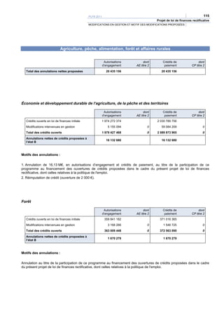 PLFR 2011                                                                     115
                                                                                            Projet de loi de finances rectificative
                                                 MODIFICATIONS EN GESTION ET MOTIF DES MODIFICATIONS PROPOSÉES




                              Agriculture, pêche, alimentation, forêt et affaires rurales


                                                              Autorisations         dont        Crédits de                 dont
                                                             d’engagement      AE titre 2        paiement             CP titre 2
   Total des annulations nettes proposées                      20 435 156                      20 435 156




Économie et développement durable de l’agriculture, de la pêche et des territoires

                                                              Autorisations         dont        Crédits de                 dont
                                                             d’engagement      AE titre 2        paiement             CP titre 2
   Crédits ouverts en loi de finances initiale           1 974 272 374                      2 030 789 756
   Modifications intervenues en gestion                          5 155 094             0       59 084 209                     0
   Total des crédits ouverts                                 1 979 427 468             0    2 089 873 965                     0
   Annulations nettes de crédits proposées à
                                                               16 132 680                      16 132 680
   l’état B



Motifs des annulations :

1. Annulation de 16,13 M€, en autorisations d’engagement et crédits de paiement, au titre de la participation de ce
programme au financement des ouvertures de crédits proposées dans le cadre du présent projet de loi de finances
rectificative, dont celles relatives à la politique de l'emploi.
2. Réimputation de crédit (ouverture de 2 000 €).




Forêt

                                                              Autorisations         dont        Crédits de                 dont
                                                             d’engagement      AE titre 2        paiement             CP titre 2
   Crédits ouverts en loi de finances initiale                359 841 182                     371 016 365
   Modifications intervenues en gestion                          3 168 266             0        1 546 725                     0
   Total des crédits ouverts                                  363 009 448              0      372 563 090                     0
   Annulations nettes de crédits proposées à
                                                                 1 670 279                      1 670 279
   l’état B



Motifs des annulations :

Annulation au titre de la participation de ce programme au financement des ouvertures de crédits proposées dans le cadre
du présent projet de loi de finances rectificative, dont celles relatives à la politique de l'emploi.
 