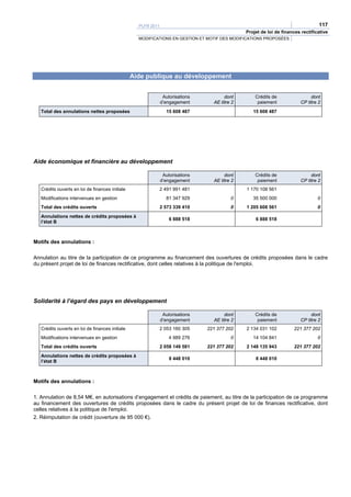 PLFR 2011                                                                      117
                                                                                               Projet de loi de finances rectificative
                                                   MODIFICATIONS EN GESTION ET MOTIF DES MODIFICATIONS PROPOSÉES




                                                 Aide publique au développement


                                                                Autorisations          dont        Crédits de                 dont
                                                               d’engagement       AE titre 2        paiement             CP titre 2
   Total des annulations nettes proposées                        15 608 487                       15 608 487




Aide économique et financière au développement

                                                                Autorisations          dont        Crédits de                 dont
                                                               d’engagement       AE titre 2        paiement             CP titre 2
   Crédits ouverts en loi de finances initiale             2 491 991 481                       1 170 108 561
   Modifications intervenues en gestion                          81 347 929               0       35 500 000                     0
   Total des crédits ouverts                                   2 573 339 410              0    1 205 608 561                     0
   Annulations nettes de crédits proposées à
                                                                   6 888 518                       6 888 518
   l’état B



Motifs des annulations :

Annulation au titre de la participation de ce programme au financement des ouvertures de crédits proposées dans le cadre
du présent projet de loi de finances rectificative, dont celles relatives à la politique de l'emploi.




Solidarité à l’égard des pays en développement

                                                                Autorisations          dont        Crédits de                 dont
                                                               d’engagement       AE titre 2        paiement             CP titre 2
   Crédits ouverts en loi de finances initiale             2 053 160 305        221 377 202    2 134 031 102         221 377 202
   Modifications intervenues en gestion                            4 989 276              0       14 104 841                     0
   Total des crédits ouverts                                   2 058 149 581    221 377 202    2 148 135 943         221 377 202
   Annulations nettes de crédits proposées à
                                                                   8 448 010                       8 448 010
   l’état B



Motifs des annulations :

1. Annulation de 8,54 M€, en autorisations d’engagement et crédits de paiement, au titre de la participation de ce programme
au financement des ouvertures de crédits proposées dans le cadre du présent projet de loi de finances rectificative, dont
celles relatives à la politique de l'emploi.
2. Réimputation de crédit (ouverture de 95 000 €).
 
