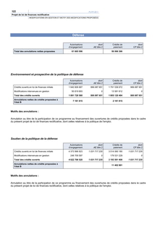122                                                                    PLFR 2011
Projet de loi de finances rectificative
                   MODIFICATIONS EN GESTION ET MOTIF DES MODIFICATIONS PROPOSÉES




                                                         Défense


                                                      Autorisations             dont       Crédits de            dont
                                                     d’engagement          AE titre 2       paiement        CP titre 2
   Total des annulations nettes proposées               61 665 096                        56 066 366




Environnement et prospective de la politique de défense

                                                      Autorisations             dont       Crédits de            dont
                                                     d’engagement          AE titre 2       paiement        CP titre 2
   Crédits ouverts en loi de finances initiale       1 840 908 887      569 087 651     1 791 538 672     569 087 651
   Modifications intervenues en gestion                 50 819 693                 0      13 581 812                0
   Total des crédits ouverts                         1 891 728 580      569 087 651     1 805 120 484     569 087 651
   Annulations nettes de crédits proposées à
                                                         7 181 815                         2 181 815
   l’état B



Motifs des annulations :

Annulation au titre de la participation de ce programme au financement des ouvertures de crédits proposées dans le cadre
du présent projet de loi de finances rectificative, dont celles relatives à la politique de l'emploi.




Soutien de la politique de la défense

                                                      Autorisations             dont       Crédits de            dont
                                                     d’engagement          AE titre 2       paiement        CP titre 2
   Crédits ouverts en loi de finances initiale       4 373 996 923     1 031 717 235    3 014 060 180   1 031 717 235
   Modifications intervenues en gestion                248 709 597                 0     179 531 229                0
   Total des crédits ouverts                         4 622 706 520     1 031 717 235    3 193 591 409   1 031 717 235
   Annulations nettes de crédits proposées à
                                                                                          11 402 901
   l’état B



Motifs des annulations :

Annulation au titre de la participation de ce programme au financement des ouvertures de crédits proposées dans le cadre
du présent projet de loi de finances rectificative, dont celles relatives à la politique de l'emploi.
 