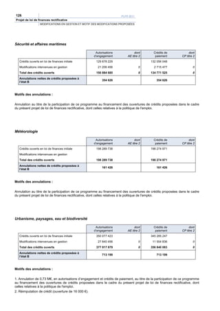 126                                                                    PLFR 2011
Projet de loi de finances rectificative
                   MODIFICATIONS EN GESTION ET MOTIF DES MODIFICATIONS PROPOSÉES




Sécurité et affaires maritimes

                                                      Autorisations              dont        Crédits de              dont
                                                     d’engagement           AE titre 2        paiement          CP titre 2
   Crédits ouverts en loi de finances initiale         129 678 229                         132 056 048
   Modifications intervenues en gestion                 21 206 456                  0        2 715 477                  0
   Total des crédits ouverts                           150 884 685                  0      134 771 525                  0
   Annulations nettes de crédits proposées à
                                                           354 626                             354 626
   l’état B



Motifs des annulations :

Annulation au titre de la participation de ce programme au financement des ouvertures de crédits proposées dans le cadre
du présent projet de loi de finances rectificative, dont celles relatives à la politique de l'emploi.




Météorologie

                                                      Autorisations              dont        Crédits de              dont
                                                     d’engagement           AE titre 2        paiement          CP titre 2
   Crédits ouverts en loi de finances initiale         198 289 738                         198 274 971
   Modifications intervenues en gestion
   Total des crédits ouverts                           198 289 738                         198 274 971
   Annulations nettes de crédits proposées à
                                                           161 426                             161 426
   l’état B



Motifs des annulations :

Annulation au titre de la participation de ce programme au financement des ouvertures de crédits proposées dans le cadre
du présent projet de loi de finances rectificative, dont celles relatives à la politique de l'emploi.




Urbanisme, paysages, eau et biodiversité

                                                      Autorisations              dont        Crédits de              dont
                                                     d’engagement           AE titre 2        paiement          CP titre 2
   Crédits ouverts en loi de finances initiale         350 077 423                         345 285 247
   Modifications intervenues en gestion                 27 840 456                  0       11 554 836                  0
   Total des crédits ouverts                           377 917 879                  0      356 840 083                  0
   Annulations nettes de crédits proposées à
                                                           713 199                             713 199
   l’état B



Motifs des annulations :

1. Annulation de 0,73 M€, en autorisations d’engagement et crédits de paiement, au titre de la participation de ce programme
au financement des ouvertures de crédits proposées dans le cadre du présent projet de loi de finances rectificative, dont
celles relatives à la politique de l'emploi.
2. Réimputation de crédit (ouverture de 16 000 €).
 