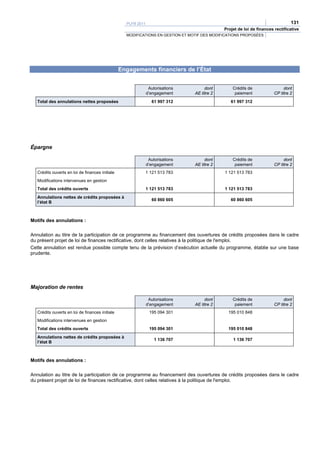PLFR 2011                                                                     131
                                                                                              Projet de loi de finances rectificative
                                                   MODIFICATIONS EN GESTION ET MOTIF DES MODIFICATIONS PROPOSÉES




                                                 Engagements financiers de l’État


                                                                Autorisations         dont        Crédits de                 dont
                                                               d’engagement      AE titre 2        paiement             CP titre 2
   Total des annulations nettes proposées                        61 997 312                      61 997 312




Épargne

                                                                Autorisations         dont        Crédits de                 dont
                                                               d’engagement      AE titre 2        paiement             CP titre 2
   Crédits ouverts en loi de finances initiale             1 121 513 783                      1 121 513 783
   Modifications intervenues en gestion
   Total des crédits ouverts                                   1 121 513 783                  1 121 513 783
   Annulations nettes de crédits proposées à
                                                                 60 860 605                      60 860 605
   l’état B



Motifs des annulations :

Annulation au titre de la participation de ce programme au financement des ouvertures de crédits proposées dans le cadre
du présent projet de loi de finances rectificative, dont celles relatives à la politique de l'emploi.
Cette annulation est rendue possible compte tenu de la prévision d’exécution actuelle du programme, établie sur une base
prudente.




Majoration de rentes

                                                                Autorisations         dont        Crédits de                 dont
                                                               d’engagement      AE titre 2        paiement             CP titre 2
   Crédits ouverts en loi de finances initiale                  195 094 301                     195 010 848
   Modifications intervenues en gestion
   Total des crédits ouverts                                    195 094 301                     195 010 848
   Annulations nettes de crédits proposées à
                                                                   1 136 707                      1 136 707
   l’état B



Motifs des annulations :

Annulation au titre de la participation de ce programme au financement des ouvertures de crédits proposées dans le cadre
du présent projet de loi de finances rectificative, dont celles relatives à la politique de l'emploi.
 
