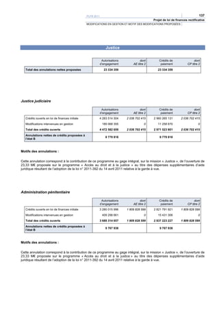 PLFR 2011                                                                        137
                                                                                               Projet de loi de finances rectificative
                                                 MODIFICATIONS EN GESTION ET MOTIF DES MODIFICATIONS PROPOSÉES




                                                                 Justice


                                                              Autorisations            dont        Crédits de                 dont
                                                             d’engagement         AE titre 2        paiement             CP titre 2
   Total des annulations nettes proposées                      23 334 359                         23 334 359




Justice judiciaire

                                                              Autorisations            dont        Crédits de                 dont
                                                             d’engagement         AE titre 2        paiement             CP titre 2
   Crédits ouverts en loi de finances initiale           4 283 514 304        2 036 702 415    2 960 265 131        2 036 702 415
   Modifications intervenues en gestion                       189 068 355                 0       11 258 670                     0
   Total des crédits ouverts                                 4 472 582 659    2 036 702 415    2 971 523 801        2 036 702 415
   Annulations nettes de crédits proposées à
                                                                 8 779 818                         8 779 818
   l’état B



Motifs des annulations :

Cette annulation correspond à la contribution de ce programme au gage intégral, sur la mission « Justice », de l’ouverture de
23,33 M€ proposée sur le programme « Accès au droit et à la justice » au titre des dépenses supplémentaires d’aide
juridique résultant de l’adoption de la loi n° 2011-392 du 14 avril 2011 relative à la garde à vue.




Administration pénitentiaire

                                                              Autorisations            dont        Crédits de                 dont
                                                             d’engagement         AE titre 2        paiement             CP titre 2
   Crédits ouverts en loi de finances initiale           3 280 015 996        1 809 828 599    2 821 791 921        1 809 828 599
   Modifications intervenues en gestion                       409 298 661                 0       15 431 306                     0
   Total des crédits ouverts                                 3 689 314 657    1 809 828 599    2 837 223 227        1 809 828 599
   Annulations nettes de crédits proposées à
                                                                 9 767 938                         9 767 938
   l’état B



Motifs des annulations :

Cette annulation correspond à la contribution de ce programme au gage intégral, sur la mission « Justice », de l’ouverture de
23,33 M€ proposée sur le programme « Accès au droit et à la justice » au titre des dépenses supplémentaires d’aide
juridique résultant de l’adoption de la loi n° 2011-392 du 14 avril 2011 relative à la garde à vue.
 
