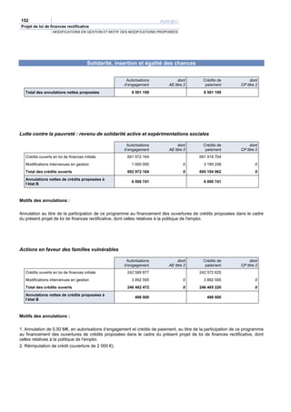 152                                                                     PLFR 2011
Projet de loi de finances rectificative
                   MODIFICATIONS EN GESTION ET MOTIF DES MODIFICATIONS PROPOSÉES




                                        Solidarité, insertion et égalité des chances


                                                        Autorisations            dont        Crédits de              dont
                                                       d’engagement         AE titre 2        paiement          CP titre 2
   Total des annulations nettes proposées                  8 501 199                         8 501 199




Lutte contre la pauvreté : revenu de solidarité active et expérimentations sociales

                                                        Autorisations            dont        Crédits de              dont
                                                       d’engagement         AE titre 2        paiement          CP titre 2
   Crédits ouverts en loi de finances initiale          691 972 164                        691 919 704
   Modifications intervenues en gestion                    1 000 000                0        3 185 258                  0
   Total des crédits ouverts                            692 972 164                 0      695 104 962                  0
   Annulations nettes de crédits proposées à
                                                           6 000 741                         6 000 741
   l’état B



Motifs des annulations :

Annulation au titre de la participation de ce programme au financement des ouvertures de crédits proposées dans le cadre
du présent projet de loi de finances rectificative, dont celles relatives à la politique de l'emploi.




Actions en faveur des familles vulnérables

                                                        Autorisations            dont        Crédits de              dont
                                                       d’engagement         AE titre 2        paiement          CP titre 2
   Crédits ouverts en loi de finances initiale          242 589 877                        242 572 625
   Modifications intervenues en gestion                    3 892 595                0        3 892 595                  0
   Total des crédits ouverts                            246 482 472                 0      246 465 220                  0
   Annulations nettes de crédits proposées à
                                                             498 000                           498 000
   l’état B



Motifs des annulations :

1. Annulation de 0,50 M€, en autorisations d’engagement et crédits de paiement, au titre de la participation de ce programme
au financement des ouvertures de crédits proposées dans le cadre du présent projet de loi de finances rectificative, dont
celles relatives à la politique de l'emploi.
2. Réimputation de crédit (ouverture de 2 000 €).
 