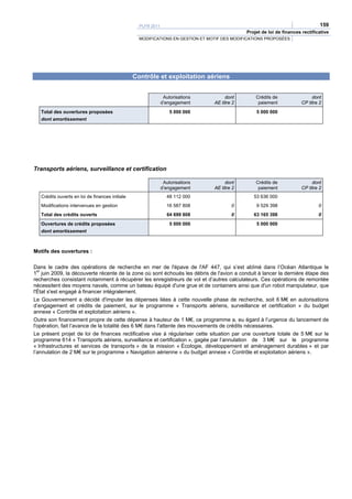 PLFR 2011                                                                     159
                                                                                              Projet de loi de finances rectificative
                                                   MODIFICATIONS EN GESTION ET MOTIF DES MODIFICATIONS PROPOSÉES




                                                 Contrôle et exploitation aériens


                                                                Autorisations         dont        Crédits de                 dont
                                                               d’engagement      AE titre 2        paiement             CP titre 2
   Total des ouvertures proposées                                  5 000 000                      5 000 000
   dont amortissement




Transports aériens, surveillance et certification

                                                                Autorisations         dont        Crédits de                 dont
                                                               d’engagement      AE titre 2        paiement             CP titre 2
   Crédits ouverts en loi de finances initiale                   48 112 000                      53 636 000
   Modifications intervenues en gestion                          16 587 808              0        9 529 398                     0
   Total des crédits ouverts                                     64 699 808              0       63 165 398                     0
   Ouvertures de crédits proposées                                 5 000 000                      5 000 000
   dont amortissement



Motifs des ouvertures :

Dans le cadre des opérations de recherche en mer de l'épave de l'AF 447, qui s’est abîmé dans l’Océan Atlantique le
1er juin 2009, la découverte récente de la zone où sont échoués les débris de l'avion a conduit à lancer la dernière étape des
recherches consistant notamment à récupérer les enregistreurs de vol et d’autres calculateurs. Ces opérations de remontée
nécessitent des moyens navals, comme un bateau équipé d'une grue et de containers ainsi que d'un robot manipulateur, que
l'État s'est engagé à financer intégralement.
Le Gouvernement a décidé d'imputer les dépenses liées à cette nouvelle phase de recherche, soit 6 M€ en autorisations
d’engagement et crédits de paiement, sur le programme « Transports aériens, surveillance et certification » du budget
annexe « Contrôle et exploitation aériens ».
Outre son financement propre de cette dépense à hauteur de 1 M€, ce programme a, eu égard à l’urgence du lancement de
l'opération, fait l’avance de la totalité des 6 M€ dans l'attente des mouvements de crédits nécessaires.
Le présent projet de loi de finances rectificative vise à régulariser cette situation par une ouverture totale de 5 M€ sur le
programme 614 « Transports aériens, surveillance et certification », gagée par l’annulation de 3 M€ sur le programme
« Infrastructures et services de transports » de la mission « Écologie, développement et aménagement durables » et par
l’annulation de 2 M€ sur le programme « Navigation aérienne » du budget annexe « Contrôle et exploitation aériens ».
 