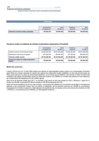 172                                                                       PLFR 2011
Projet de loi de finances rectificative
                   MODIFICATIONS EN GESTION ET MOTIF DES MODIFICATIONS PROPOSÉES




                                                          Pensions


                                                        Autorisations               dont         Crédits de               dont
                                                       d’engagement            AE titre 2         paiement           CP titre 2
   Total des ouvertures nettes proposées                 169 000 000        169 000 000        169 000 000        169 000 000




Pensions civiles et militaires de retraite et allocations temporaires d’invalidité

                                                        Autorisations               dont         Crédits de               dont
                                                       d’engagement            AE titre 2         paiement           CP titre 2
   Crédits ouverts en loi de finances initiale        48 222 000 000     48 221 500 000     48 222 000 000     48 221 500 000
   Modifications intervenues en gestion                  927 389 305        926 483 407        927 389 305        926 483 407
   Total des crédits ouverts                          49 149 389 305     49 147 983 407     49 149 389 305     49 147 983 407
   Ouvertures nettes de crédits proposées à
                                                         169 000 000        169 000 000        169 000 000        169 000 000
   l’état B



Motifs des ouvertures :

L'article 108 de la loi du 13 août 2004 relative aux libertés et responsabilités locales instaure une compensation financière
entre l’État et la Caisse nationale de retraite des agents des collectivités locales (CNRACL) au titre des fonctionnaires de
l’État ayant opté pour le statut de fonctionnaire territorial. La loi prévoit que la CNRACL doit reverser à l'État le produit des
cotisations des agents décentralisés tandis que l'État doit reverser à la CNRACL le montant des pensions et des dépenses
de compensation démographique de ces mêmes agents.
Dans la loi de finances initiale pour 2011, ce transfert a été inscrit en tant que recette du CAS « Pensions » (ligne 61) à
hauteur de 458 M€, contractant 627 M€ de recettes et 169 M€ de dépenses du CAS.
Suite aux recommandations de la Cour des comptes, il est proposé de détailler les mouvements de recettes et de dépenses
afférents à ces versements croisés. Ceci se traduit, en dépenses, par la présente ouverture de 169 M€ en autorisations
d’engagement et crédits de paiement. Cette dépense est équilibrée par une hausse à due concurrence des recettes du CAS
« Pensions » en provenance de la CNRACL (cf. état législatif annexé A).
 