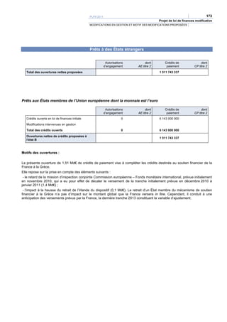 PLFR 2011                                                                     173
                                                                                            Projet de loi de finances rectificative
                                                 MODIFICATIONS EN GESTION ET MOTIF DES MODIFICATIONS PROPOSÉES




                                                 Prêts à des États étrangers


                                                              Autorisations         dont        Crédits de                 dont
                                                             d’engagement      AE titre 2        paiement             CP titre 2
   Total des ouvertures nettes proposées                                                    1 511 743 337




Prêts aux États membres de l’Union européenne dont la monnaie est l’euro

                                                              Autorisations         dont        Crédits de                 dont
                                                             d’engagement      AE titre 2        paiement             CP titre 2
   Crédits ouverts en loi de finances initiale                           0                  6 143 000 000
   Modifications intervenues en gestion
   Total des crédits ouverts                                             0                  6 143 000 000
   Ouvertures nettes de crédits proposées à
                                                                                            1 511 743 337
   l’état B



Motifs des ouvertures :

La présente ouverture de 1,51 Md€ de crédits de paiement vise à compléter les crédits destinés au soutien financier de la
France à la Grèce.
Elle repose sur la prise en compte des éléments suivants :
 - le retard de la mission d’inspection conjointe Commission européenne – Fonds monétaire international, prévue initialement
en novembre 2010, qui a eu pour effet de décaler le versement de la tranche initialement prévue en décembre 2010 à
janvier 2011 (1,4 Md€) ;
 - l’impact à la hausse du retrait de l’Irlande du dispositif (0,1 Md€). Le retrait d’un État membre du mécanisme de soutien
financier à la Grèce n’a pas d’impact sur le montant global que la France versera in fine. Cependant, il conduit à une
anticipation des versements prévus par la France, la dernière tranche 2013 constituant la variable d’ajustement.
 