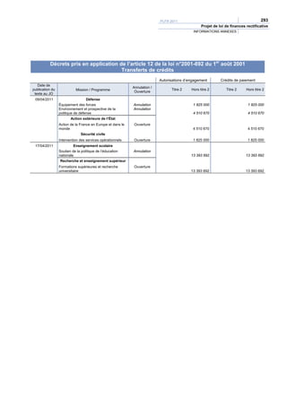 PLFR 2011                                                 293
                                                                                                  Projet de loi de finances rectificative
                                                                                             INFORMATIONS ANNEXES




           Décrets pris en application de l’article 12 de la loi n°2001-692 du 1er août 2001
                                        Transferts de crédits
                                                                           Autorisations d’engagement        Crédits de paiement
   Date de
                                                            Annulation /
publication du              Mission / Programme                                  Titre 2    Hors titre 2        Titre 2     Hors titre 2
                                                             Ouverture
 texte au JO
 09/04/2011                       Défense
                 Équipement des forces                      Annulation                       1 825 000                       1 825 000
                 Environnement et prospective de la         Annulation
                 politique de défense                                                        4 510 670                       4 510 670
                        Action extérieure de l’État
                 Action de la France en Europe et dans le   Ouverture
                 monde                                                                       4 510 670                       4 510 670
                               Sécurité civile
                 Intervention des services opérationnels    Ouverture                        1 825 000                       1 825 000
 17/04/2011               Enseignement scolaire
                 Soutien de la politique de l’éducation     Annulation
                 nationale                                                                  13 393 692                      13 393 692
                 Recherche et enseignement supérieur
                 Formations supérieures et recherche        Ouverture
                 universitaire                                                              13 393 692                      13 393 692
 