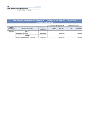 294                                                        PLFR 2011
Projet de loi de finances rectificative
                    INFORMATIONS ANNEXES




             Décrets pris en application de l’article 12 de la loi n°2001-692 du 1er août 2001
                                          Virements de crédits
                                                                                 Autorisations d’engagement      Crédits de paiement
     Date de
                                                                  Annulation /
  publication du             Mission / Programme                                       Titre 2    Hors titre 2      Titre 2    Hors titre 2
                                                                   Ouverture
   texte au JO
   05/05/2011                     Défense
                   Équipement des forces                          Annulation                      20 550 000                    2 500 000
                                    Défense
                   Soutien de la politique de la défense           Ouverture                      20 550 000                    2 500 000
 