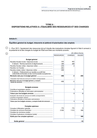 PLFR 2011                                                                      35
                                                                                                                          Projet de loi de finances rectificative
                                                                               ARTICLES DU PROJET DE LOI ET EXPOSÉ DES MOTIFS PAR ARTICLE




                                      TITRE II :
        DISPOSITIONS RELATIVES A L’ÉQUILIBRE DES RESSOURCES ET DES CHARGES




    Article 9 :

    Équilibre général du budget, trésorerie et plafond d’autorisation des emplois

1
    I. - Pour 2011, l’ajustement des ressources tel qu’il résulte des évaluations révisées figurant à l’état A annexé à
    la présente loi et des charges du budget de l’État sont fixés aux montants suivants :
2
                                                                                                                               (En millions d’euros)
                                                                                                            RESSOURCES    CHARGES         SOLDES


                                          Budget général
     Recettes fiscales brutes / dépenses brutes ..................................                                  230         463
       A déduire : Remboursements et dégrèvements .......................                                           466         466
     Recettes fiscales nettes / dépenses nettes ...................................                                -236          -3
     Recettes non fiscales ....................................................................                    -262
     Recettes totales nettes / dépenses nettes ....................................                                -498
       A déduire : Prélèvements sur recettes au profit des
       collectivités territoriales et des Communautés européennes ...
     Montants nets pour le budget général ......................................                                   -498           -3           -495
     Évaluation des fonds de concours et crédits correspondants ...................
     Montants nets pour le budget général, y compris
     fonds de concours ..................................................................................
                                                                                                                   -498           -3


                                        Budgets annexes
     Contrôle et exploitation aériens .....................................................                                        3              -3
     Publications officielles et information administrative .....................
     Totaux pour les budgets annexes .............................................                                                 3             -3
     Évaluation des fonds de concours et crédits correspondants :
     Contrôle et exploitation aériens ..................................................................
     Publications officielles et information administrative ..................................
     Totaux pour les budgets annexes, y compris fonds de concours ......                                                           3              -3


                                       Comptes spéciaux
     Comptes d’affectation spéciale .....................................................                           770         770               0
     Comptes de concours financiers ...................................................                           2 000       1 512             488
     Comptes de commerce (solde) .....................................................
     Comptes d’opérations monétaires (solde) ....................................
     Solde pour les comptes spéciaux .............................................                                                              488


              Solde général ................................................................                                                    -10
 