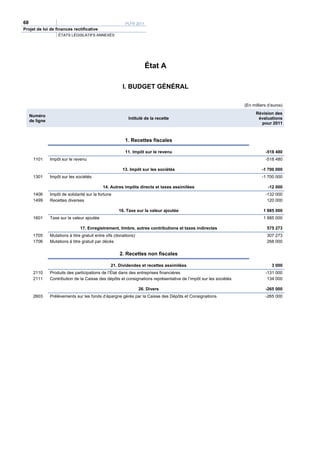 68                                                        PLFR 2011
Projet de loi de finances rectificative
                    ÉTATS LÉGISLATIFS ANNEXÉS




                                                                      État A

                                                        I. BUDGET GÉNÉRAL

                                                                                                                   (En milliers d’euros)
                                                                                                                         Révision des
     Numéro
                                                            Intitulé de la recette                                        évaluations
     de ligne
                                                                                                                           pour 2011



                                                          1. Recettes fiscales

                                                          11. Impôt sur le revenu                                             -518 480
      1101      Impôt sur le revenu                                                                                           -518 480

                                                        13. Impôt sur les sociétés                                          -1 700 000
      1301      Impôt sur les sociétés                                                                                      -1 700 000

                                             14. Autres impôts directs et taxes assimilées                                     -12 000
      1406      Impôt de solidarité sur la fortune                                                                            -132 000
      1499      Recettes diverses                                                                                              120 000

                                                      16. Taxe sur la valeur ajoutée                                         1 885 000
      1601      Taxe sur la valeur ajoutée                                                                                   1 885 000

                                 17. Enregistrement, timbre, autres contributions et taxes indirectes                          575 273
      1705      Mutations à titre gratuit entre vifs (donations)                                                               307 273
      1706      Mutations à titre gratuit par décès                                                                            268 000

                                                       2. Recettes non fiscales

                                                  21. Dividendes et recettes assimilées                                           3 000
      2110      Produits des participations de l’État dans des entreprises financières                                        -131 000
      2111      Contribution de la Caisse des dépôts et consignations représentative de l’impôt sur les sociétés               134 000

                                                                   26. Divers                                                 -265 000
      2603      Prélèvements sur les fonds d’épargne gérés par la Caisse des Dépôts et Consignations                          -265 000
 