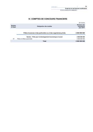 PLFR 2011                                                 71
                                                                                          Projet de loi de finances rectificative
                                                                                   ÉTATS LÉGISLATIFS ANNEXÉS




                                IV. COMPTES DE CONCOURS FINANCIERS
                                                                                                                  (En euros)
                                                                                                               Révision des
Numéro
                                              Désignation des recettes                                          évaluations
de ligne
                                                                                                                 pour 2011



                       Prêts et avances à des particuliers ou à des organismes privés                        2 000 000 000

                             Section : Prêts pour le développement économique et social                        2 000 000 000
   07      Prêts à la filière automobile                                                                       2 000 000 000
                                                       Total                                                 2 000 000 000
 