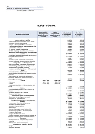 74                                                         PLFR 2011
Projet de loi de finances rectificative
                   ÉTATS LÉGISLATIFS ANNEXÉS




                                                           BUDGET GÉNÉRAL
                                                                                                                             (En €)

                                                             Autorisations          Crédits
                                                                                                   Autorisations       Crédits
                                                             d’engagement         de paiement
                Mission / Programme                                                                d’engagement      de paiement
                                                            supplémentaires     supplémentaires
                                                                                                      annulées         annulés
                                                                ouvertes            ouverts

                 Action extérieure de l’État                                                             6 180 159        6 180 159
   Action de la France en Europe et dans le monde                                                        2 617 825        2 617 825
   Diplomatie culturelle et d’influence                                                                  2 402 745        2 402 745
   Français à l’étranger et affaires consulaires                                                         1 159 589        1 159 589
     Administration générale et territoriale de l’État                                                   7 282 920        7 282 920
   Administration territoriale                                                                           1 975 107        1 975 107
   Vie politique, cultuelle et associative                                                               1 508 469        1 508 469
   Conduite et pilotage des politiques de l’intérieur                                                    3 799 344        3 799 344
    Agriculture, pêche, alimentation, forêt et affaires
                            rurales                                                                     20 435 156       20 435 156
   Économie et développement durable de l’agriculture,
  de la pêche et des territoires                                                                        16 132 680       16 132 680
   Forêt                                                                                                 1 670 279        1 670 279
   Sécurité et qualité sanitaires de l’alimentation                                                      1 846 992        1 846 992
   Conduite et pilotage des politiques de l’agriculture                                                    785 205          785 205
             Aide publique au développement                                                             15 608 487       15 608 487
   Aide économique et financière au développement                                                        6 888 518        6 888 518
   Solidarité à l’égard des pays en développement                                                        8 448 010        8 448 010
   Développement solidaire et migrations                                                                   271 959          271 959
     Anciens combattants, mémoire et liens avec la
                            nation                                                                       8 861 194       14 124 834
   Liens entre la nation et son armée                                                                      138 097          138 097
   Reconnaissance et réparation en faveur du monde
  combattant                                                                                             7 698 130       12 961 770
   Indemnisation des victimes des persécutions
  antisémites et des actes de barbarie pendant la
  seconde guerre mondiale                                                                                1 024 967        1 024 967
                            Culture                                64 472 599         40 933 096         2 512 314        2 512 314
   Patrimoines                                                      2 414 505          2 414 505
   Création                                                        62 058 094         38 518 591
   Transmission des savoirs et démocratisation de la
  culture                                                                                                2 512 314        2 512 314
                            Défense                                                                     61 665 096       56 066 366
   Environnement et prospective de la politique de
  défense                                                                                                7 181 815        2 181 815
   Soutien de la politique de la défense                                                                                 11 402 901
   Équipement des forces                                                                                54 483 281       42 481 650
         Direction de l’action du Gouvernement                                                           2 608 697        2 608 697
   Coordination du travail gouvernemental                                                                2 261 464        2 261 464
   Protection des droits et libertés                                                                       347 233          347 233
       Écologie, développement et aménagement
                           durables                                                                     47 070 908       47 070 908
   Infrastructures et services de transports                                                            31 332 962       31 332 962
   Sécurité et circulation routières                                                                       522 706          522 706
   Sécurité et affaires maritimes                                                                          354 626          354 626
   Météorologie                                                                                            161 426          161 426
   Urbanisme, paysages, eau et biodiversité                                                                713 199          713 199
   Information géographique et cartographique                                                              237 564          237 564
   Prévention des risques                                                                                  613 443          613 443
   Énergie, climat et après-mines                                                                       12 024 982       12 024 982
   Conduite et pilotage des politiques de l’écologie, de
  l’énergie, du développement durable et de la mer                                                       1 110 000        1 110 000
                          Économie                                                                      15 170 653       15 170 653
   Développement des entreprises et de l’emploi                                                         14 194 754       14 194 754
   Tourisme                                                                                                365 795          365 795
   Statistiques et études économiques                                                                      610 104          610 104
             Engagements financiers de l’État                                                           61 997 312       61 997 312
   Épargne                                                                                              60 860 605       60 860 605
   Majoration de rentes                                                                                  1 136 707        1 136 707
 
