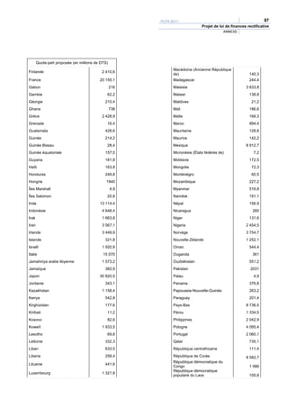 PLFR 2011                                                 87
                                                                              Projet de loi de finances rectificative
                                                                                           ANNEXE




       Quote-part proposée (en millions de DTS)
                                                              Macédoine (Ancienne République
Finlande                                   2 410,6
                                                              de)                                        140,3
France                                    20 155,1            Madagascar                                 244,4
Gabon                                             216         Malaisie                                 3 633,8
Gambie                                        62,2            Malawi                                     138,8
Géorgie                                      210,4            Maldives                                    21,2
Ghana                                             738         Mali                                       186,6
Grèce                                      2 428,9            Malte                                      168,3
Grenade                                       16,4            Maroc                                      894,4
Guatemala                                    428,6            Mauritanie                                 128,8
Guinée                                       214,2            Maurice                                    142,2
Guinée Bissau                                 28,4            Mexique                                  8 912,7
Guinée équatoriale                           157,5            Micronésie (États fédérés de)                 7,2
Guyana                                       181,8            Moldavie                                   172,5
Haïti                                        163,8            Mongolie                                    72,3
Honduras                                     249,8            Monténégro                                  60,5
Hongrie                                       1940            Mozambique                                 227,2
Îles Marshall                                     4,9         Myanmar                                    516,8
Îles Salomon                                  20,8            Namibie                                    191,1
Inde                                      13 114,4            Népal                                      156,9
Indonésie                                  4 648,4            Nicaragua                                    260
Irak                                       1 663,8            Niger                                      131,6
Iran                                       3 567,1            Nigeria                                  2 454,5
Irlande                                    3 449,9            Norvège                                  3 754,7
Islande                                      321,8            Nouvelle-Zélande                         1 252,1
Israël                                     1 920,9            Oman                                       544,4
Italie                                      15 070            Ouganda                                      361
Jamahiriya arabe libyenne                  1 573,2            Ouzbékistan                                551,2
Jamaïque                                     382,9            Pakistan                                    2031
Japon                                     30 820,5            Palau                                         4,9
Jordanie                                     343,1            Panama                                     376,8
Kazakhstan                                 1 158,4            Papouasie-Nouvelle-Guinée                  263,2
Kenya                                        542,8            Paraguay                                   201,4
Kirghizistan                                 177,6            Pays-Bas                                 8 736,5
Kiribati                                      11,2            Pérou                                    1 334,5
Kosovo                                        82,6            Philippines                              2 042,9
Koweït                                     1 933,5            Pologne                                  4 095,4
Lesotho                                       69,8            Portugal                                 2 060,1
Lettonie                                     332,3            Qatar                                      735,1
Liban                                        633,5            République centrafricaine                  111,4
Liberia                                      258,4            République de Corée                      8 582,7
                                                              République démocratique du
Lituanie                                     441,6
                                                              Congo                                      1 066
                                                              République démocratique
Luxembourg                                 1 321,8
                                                              populaire du Laos                          105,8
 