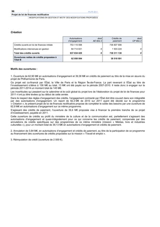 96                                                                         PLFR 2011
Projet de loi de finances rectificative
                   MODIFICATIONS EN GESTION ET MOTIF DES MODIFICATIONS PROPOSÉES




Création

                                                         Autorisations               dont         Crédits de               dont
                                                        d’engagement            AE titre 2         paiement           CP titre 2
   Crédits ouverts en loi de finances initiale           753 119 598                            736 807 906
   Modifications intervenues en gestion                    84 714 831                   0         1 503 224                   0
   Total des crédits ouverts                             837 834 429                    0       738 311 130                   0
   Ouvertures nettes de crédits proposées à
                                                           62 058 094                            38 518 591
   l’état B



Motifs des ouvertures :

1. Ouverture de 62,90 M€ en autorisations d’engagement et 39,36 M€ en crédits de paiement au titre de la mise en œuvre du
projet de Philharmonie de Paris.
Ce projet est co-financé par l’État, la Ville de Paris et la Région Île-de-France. La part revenant à l’État au titre de
l’investissement s’élève à 158 M€ au total. 13 M€ ont été payés sur la période 2007-2010. Il reste donc à engager sur la
période 2011-2014 un montant total de 145 M€.
Les incertitudes qui pesaient sur le calendrier et le coût global du projet lors de l’élaboration du projet de loi de finances pour
2011 n’ont pu être levées qu’au début de cette année.
Dans le respect des règles d’engagement des crédits, l’engagement contracté par l’État doit être couvert dans son intégralité
par des autorisations d’engagement. Un report de 82,3 M€ de 2010 sur 2011 ayant été décidé sur le programme
« Création », le présent projet de loi de finances rectificative propose de compléter le solde des besoins par une ouverture de
62,9 M€ en autorisations d’engagement sur ce même programme.
S’agissant des crédits de paiement, l’ouverture de 39,4 M€ proposée vise à financer la première tranche de ce projet
d’investissement, payable en 2011.
Cette ouverture de crédits au profit du ministère de la culture et de la communication est, partiellement s’agissant des
autorisations d’engagement et quasi-intégralement pour ce qui concerne les crédits de paiement, compensée par des
annulations de crédits spécifiques sur des programmes de ce même ministère (mission « Médias, livre et industries
culturelles »), pour un montant total de 39,13 M€ en autorisations d’engagement et crédits de paiement.

2. Annulation de 0,84 M€, en autorisations d’engagement et crédits de paiement, au titre de la participation de ce programme
au financement des ouvertures de crédits proposées sur la mission « Travail et emploi ».

3. Réimputation de crédit (ouverture de 2 000 €).
 