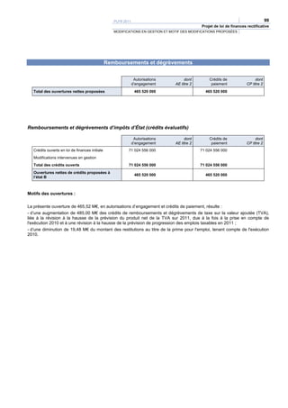PLFR 2011                                                                         99
                                                                                               Projet de loi de finances rectificative
                                                    MODIFICATIONS EN GESTION ET MOTIF DES MODIFICATIONS PROPOSÉES




                                                 Remboursements et dégrèvements


                                                                 Autorisations         dont        Crédits de                 dont
                                                                d’engagement      AE titre 2        paiement             CP titre 2
   Total des ouvertures nettes proposées                         465 520 000                     465 520 000




Remboursements et dégrèvements d’impôts d’État (crédits évaluatifs)

                                                                 Autorisations         dont        Crédits de                 dont
                                                                d’engagement      AE titre 2        paiement             CP titre 2
   Crédits ouverts en loi de finances initiale             71 024 556 000                      71 024 556 000
   Modifications intervenues en gestion
   Total des crédits ouverts                               71 024 556 000                      71 024 556 000
   Ouvertures nettes de crédits proposées à
                                                                 465 520 000                     465 520 000
   l’état B



Motifs des ouvertures :

La présente ouverture de 465,52 M€, en autorisations d’engagement et crédits de paiement, résulte :
- d’une augmentation de 485,00 M€ des crédits de remboursements et dégrèvements de taxe sur la valeur ajoutée (TVA),
liée à la révision à la hausse de la prévision du produit net de la TVA sur 2011, due à la fois à la prise en compte de
l'exécution 2010 et à une révision à la hausse de la prévision de progression des emplois taxables en 2011 ;
- d’une diminution de 19,48 M€ du montant des restitutions au titre de la prime pour l'emploi, tenant compte de l'exécution
2010.
 