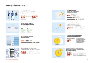 54 LE PACTE EN 10 MESURES
Pourquoi le PACTE ?
Les salariés de PME ne bénéficient
pas suffisamment de l'intéressement
et de la participation.
des salariés des entreprises
de moins de 50 salariés sont
couverts par au moins un
dispositif d'épargne salariale.
Seuls
16%
3,9millions
d’entreprises
66%
de la population
active.
emploient
Les entreprises sont
la principale source d’emplois
en France.
12 500 ETI
5 800 ETI
Les entreprises françaises
sont trop petites.
c ± %
7 8 9
4 5 6
1 2 3
0 ,
÷
×
-
+
=
L'épargne ne finance pas assez
la croissance des entreprises.
de l’épargne des
Français est allouée
au financement
des fonds propres
des entreprises.
Seulement
11%
Ce sont les PME et les ETI
qui créent le plus d’emplois.
Entre 2009 et 2015,
PME
100 000
emplois
nets créés.
ETI
300 000
emplois
nets créés.
Les liquidations judiciaires
trop longues empêchent
le rebond des entrepreneurs.
c’est la durée moyenne
d’une procédure
de liquidation judiciaire.2 ans ½
Les PME françaises
ne sont pas suffisamment
tournées vers l’export.
125 000 PME
exportatrices
310 000 PME
exportatrices
220 000 PME
exportatrices
Les entreprises font face à trop
d'obligations liées aux seuils d'effectifs.
seuils d'effectifs sont répartis
en 49 niveaux pour les PME.199
 