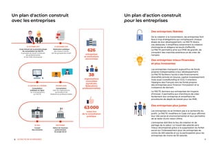 7
Un plan d'action construit
avec les entreprises
Un plan d'action construit
pour les entreprises
626
entreprises
et institutions
rencontrées
38
organisations
consultées
(syndicats,
fédérations
professionnelles)
63 000
votes lors
de la consultation
publique
23 OCTOBRE 2017
Coup d’envoi de la première phase
de consultation du PACTE :
6 groupes de travail constitués
de parlementaires
et de chefs d'entreprise
21 DÉCEMBRE 2017
Restitution publique
des travaux menés
par les groupes de travail
15 JANVIER AU 5 FÉVRIER
Consultation
publique en ligne
sur 31 propositions
du PACTE
FÉVRIER-AVRIL
Concertation
avec les organisations
syndicales et les
fédérations professionnelles
18 JUIN
Conseil
des ministres
SEPTEMBRE
Début de l'examen
parlementaire
du projet de loi
Des entreprises libérées
De la création à la transmission, les entreprises font
face à trop d’obligations qui compliquent chaque
étape de leur développement. Le PACTE lèvera
ces obstacles, il simplifiera notamment la création
d'entreprise et allégera les seuils d'effectifs.
Le PACTE permettra ainsi aux PME de grandir, de
conquérir des marchés extérieurs et de créer de
l'emploi.
Des entreprises mieux financées
et plus innovantes
Les entreprises manquent aujourd'hui de fonds
propres indispensables à leur développement.
Le PACTE facilitera l'accès à des financements
diversifiés (entrée en bourse, capital-investissement
mais aussi crowdfunding et ICO). Il orientera
l'épargne des Français vers les fonds propres
des entreprises pour financer l'innovation et la
croissance de demain.
Le PACTE donnera aux entreprises les moyens
d’innover. Il permettra aux chercheurs de créer
facilement leur entreprise et simplifiera les
procédures de dépôt de brevet pour les PME.
Des entreprises plus justes
Les entreprises ne se limitent pas à la recherche du
profit. Le PACTE modifiera le Code civil pour affirmer
leur rôle social et environnemental et leur permettre
de se doter d'une raison d'être.
L’entreprise doit être le lieu de création et de
partage de la valeur. Le travail des salariés sera
mieux récompensé grâce à la suppression du forfait
social sur l’intéressement pour les entreprises de
moins de 250 salariés et sur la participation pour les
entreprises de moins de 50 salariés.
6 LE PACTE EN 10 MESURES
 