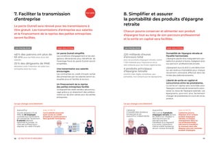1716 LE PACTE EN 10 MESURES
Un pacte Dutreil simplifié.
Les conditions d'engagement et les obli-
gations déclaratives pour bénéficier de
l'avantage fiscal du pacte Dutreil seront
simplifiées.
Une transmission aux salariés
encouragée.
Les contraintes du crédit d'impôt rachat
des entreprises par les salariés seront as-
souplies pour en faciliter le recours.
Un financement de la reprise
des petites entreprises facilité.
Le dispositif de crédit-vendeur sera encou-
ragé grâce à un étalement des prélève-
ments sur les plus-values pour les petites
entreprises.
UNE SOLUTION
7. Faciliter la transmission
d’entreprise
Le pacte Dutreil sera rénové pour les transmissions à
titre gratuit. Les transmissions d'entreprise aux salariés
et le financement de la reprise des petites entreprises
seront facilités.
48 % des patrons ont plus de
65 ans pour les PME entre 10 et 250
salariés.
25 % des dirigeants de PME
déclarent avoir l’intention de céder leur
entreprise dans les 2 ans.
UN PROBLÈME
Portabilité de l'épargne retraite et
fiscalité harmonisée.
L'épargne placée sera intégralement por-
table d'un produit à l'autre, s’adaptant ainsi
aux parcours professionnels actuels.
L’épargnant aura le droit à une déduction
sur ses revenus imposables pour chaque
versement volontaire effectué dans les
limites des plafonds existants.
Liberté de sortie en capital et
concurrence entre les prestataires.
La sortie en capital sera autorisée pour
l’épargne constituée de versements volon­
taires ou issue de l’épargne salariale. Les
épargnants pourront plus facilement
changer de prestataires en cours de vie du
produit.
UNE SOLUTION
8. Simplifier et assurer
la portabilité des produits d’épargne
retraite
Chacun pourra conserver et alimenter son produit
d'épargne tout au long de son parcours professionnel
et la sortie en capital sera facilitée.
220 milliards d'euros
d'encours total
pour les produits d'épargne retraite contre
1 700 milliards pour l’assurance-vie et
400 milliards pour les livrets réglementés.
4 produits principaux
d’épargne retraite
soumis à des règles complexes, peu
portables, mal compris par les épargnants.
UN PROBLÈME
Catherine
a travaillé dans plusieurs
entreprises et est
aujourd'hui indépendante.
Aujourd’hui
Elle cumule 3 produits
d'épargne retraite (Article
83, PERCO et « Madelin »)
dont les encours ne
peuvent pas être
transférés d'un dispositif
à un autre. Catherine a
même oublié l'existence
de son contrat Article 83.
Avec le PACTE
Catherine pourra
disposer d'un unique
produit d'épargne
retraite. À chaque
changement dans sa
vie professionnelle,
elle pourra transférer
le montant dont elle
dispose vers son nouveau
produit d'épargne.
Aujourd’hui
Younès dirigeant d’une
PME de 30 employés
souhaite leur transmettre
son entreprise. Seulement
6 salariés désirent
reprendre la société. Ce
n’est pas suffisant pour
disposer du crédit d’impôt.
Avec le PACTE
Les 6 salariés pourront
avoir accès au crédit
d’impôt et continueront à
faire grandir l’entreprise.
Ce qui change concrètementCe qui change concrètement
 