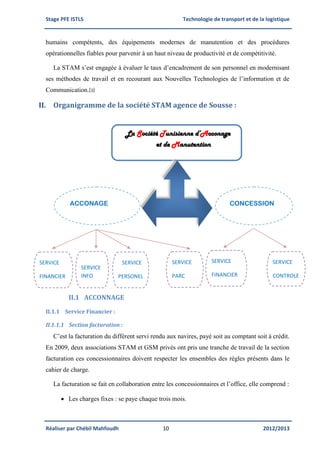 Stage PFE ISTLS Technologie de transport et de la logistique
Réaliser par Chébil Mahfoudh 10 2012/2013
humains compétents, des équipements modernes de manutention et des procédures
opérationnelles fiables pour parvenir à un haut niveau de productivité et de compétitivité.
La STAM s’est engagée à évaluer le taux d’encadrement de son personnel en modernisant
ses méthodes de travail et en recourant aux Nouvelles Technologies de l’information et de
Communication.[3]
II. Organigramme de la société STAM agence de Sousse :
II.1 ACCONNAGE
II.1.1 Service Financier :
II.1.1.1 Section facturation :
C’est la facturation du différent servi rendu aux navires, payé soit au comptant soit à crédit.
En 2009, deux associations STAM et GSM privés ont pris une tranche de travail de la section
facturation ces concessionnaires doivent respecter les ensembles des règles présents dans le
cahier de charge.
La facturation se fait en collaboration entre les concessionnaires et l’office, elle comprend :
 Les charges fixes : se paye chaque trois mois.
La Société Tunisienne d’Acconage
et de Manutention
ACCONAGE CONCESSION
SERVICE
FINANCIER
SERVICE
INFO
SERVICE
PERSONEL
SERVICE
PARC
SERVICE
FINANCIER
SERVICE
CONTROLE
 