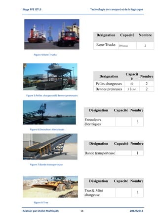 Stage PFE ISTLS Technologie de transport et de la logistique
Réaliser par Chébil Mahfoudh 14 2012/2013
Figure 4:Roro-Trucks
Désignation Capacité Nombre
Roro-Trucks 30Tonnes 2
Figure 5:Pelles chargeuses& Bennes preneuses
Désignation
Capacit
é
Nombre
Pelles chargeuses 52 2
Bennes preneuses 3 à 5m3
2
Figure 6:Enrouleurs électriques
Figure 7:Bande transporteuse
Figure 8:Trax
Désignation Capacité Nombre
Enrouleurs
électriques
3
Désignation Capacité Nombre
Bande transporteuse 1
Désignation Capacité Nombre
Trax& Mini
chargeuse
3
 