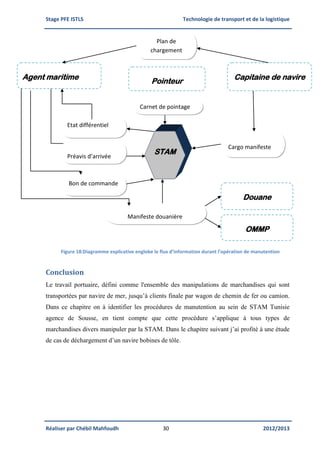 Stage PFE ISTLS Technologie de transport et de la logistique
Réaliser par Chébil Mahfoudh 30 2012/2013
Figure 18:Diagramme explicative englobe le flux d’information durant l’opération de manutention
Conclusion
Le travail portuaire, défini comme l'ensemble des manipulations de marchandises qui sont
transportées par navire de mer, jusqu’à clients finale par wagon de chemin de fer ou camion.
Dans ce chapitre on à identifier les procédures de manutention au sein de STAM Tunisie
agence de Sousse, en tient compte que cette procédure s’applique à tous types de
marchandises divers manipuler par la STAM. Dans le chapitre suivant j’ai profité à une étude
de cas de déchargement d’un navire bobines de tôle.
STAM
Cargo manifeste
Manifeste douanière
Etat différentiel
Préavis d’arrivée
Bon de commande
Douane
Carnet de pointage
Agent maritime Capitaine de navire
Pointeur
Plan de
chargement
(Cargo Plan
OMMP
 