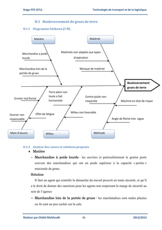 Stage PFE ISTLS Technologie de transport et de la logistique
Réaliser par Chébil Mahfoudh 41 2012/2013
II.1 Bouleversement de grues de terre
II.1.1 Diagramme Ishikawa (5 M)
II.1.2 Analyse des causes et solutions proposés
 Matière
 Marchandise à poids lourds : les ouvriers et particulièrement le grutier porte
souvent des marchandises qui ont un poids supérieur à la capacité « portée »
maximale de grues.
Solution
Il faut un agent qui contrôle la démarche du travail prescrit en toute sécurité, et qu’il
a le droit de donner des sanctions pour les agents non respectant la marge de sécurité au
sein de l’agence
 Marchandise loin de la portée de grues : les marchandises sont males placées
ou ils sont un peu cachés sur la cale.
Manque de matériel
Grutier mal formé
Ouvrier non
responsable
Contre poids non
respectée
Effet de fatigue
Terre plein non
toute a fait
horizontale Machine en état de risque
Angle de flèche très aigue
Milieu non favorable
Méthode
Matériel
Marchandise loin de la
portée de grues
Marchandise a poids
lourds
Matériels non adaptés aux types
d’opération
Main d’œuvre Milieu
Matière
Bouleversement
grues de terre
 