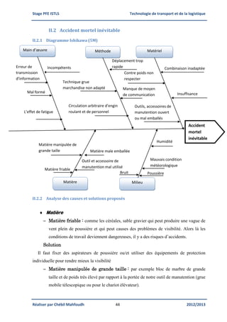Stage PFE ISTLS Technologie de transport et de la logistique
Réaliser par Chébil Mahfoudh 44 2012/2013
II.2 Accident mortel inévitable
II.2.1 Diagramme Ishikawa (5M)
II.2.2 Analyse des causes et solutions proposés
 Matière
 Matière friable : comme les céréales, sable gravier qui peut produire une vague de
vent plein de poussière et qui peut causes des problèmes de visibilité. Alors là les
conditions de travail deviennent dangereuses, il y a des risques d’accidents.
Solution
Il faut fixer des aspirateurs de poussière ou/et utiliser des équipements de protection
individuelle pour rendre mieux la visibilité
 Matière manipulée de grande taille : par exemple bloc de marbre de grande
taille et de poids très élevé par rapport à la portée de notre outil de manutention (grue
mobile télescopique ou pour le chariot élévateur).
Incompétents
Technique grue
marchandise non adapté
Mal formé
Erreur de
transmission
d’information
L’effet de fatigue
Circulation arbitraire d’engin
roulant et de personnel
Outils, accessoires de
manutention ouvert
ou mal emballés
Manque de moyen
de communication
Contre poids non
respecter
Déplacement trop
rapide Combinaison inadaptée
Insuffisance
MatérielMain d’œuvre Méthode
Matière friable
Outil et accessoire de
manutention mal utilisé
Matière male emballée
Matière
Matière manipulée de
grande taille
Humidité
Mauvais condition
météorologique
Poussière
Milieu
Accident
mortel
inévitable
Bruit
 