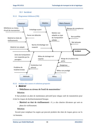 Stage PFE ISTLS Technologie de transport et de la logistique
Réaliser par Chébil Mahfoudh 48 2012/2013
II.3 Incident
II.3.1 Diagramme Ishikawa (5M)
II.3.2 Analyse des causes et solutions proposés
 Matériel
 Défaillance au niveau de l’outil de manutention :
Solution
Il faut produire un plan de maintenance préventif pour chaque outil de manutention pour
éviter les risques de dysfonctionnement brusque.
 Matériel en état de vieillissement : il y a des chariots élévateurs qui sont en
phase de vieillissement.
Solution
Investir pour remplacer les engins qui peuvent produire des états de risques graves sur la
vie humaine.
Incident
Norme d’emballage non
respecté
Emballage ouvert
Matière
Mal adressée
Manque de compétence
Non qualifiée
Main d’œuvre
Matière non
adaptée au type
de manipulation
utilisée
Panne non détectée
Matériel non adapté
Matériel en états de
vieillissements
Défaillance au niveau
d’outil de manutention
Matériel
Problème de
Visibilité limitée
Zones de manipulation
non respectée par les
passagers
Conducteur mal
adressé
Méthode
Milieu de stockage mal
repartie Marge de circulation très
petite
Milieu non protégé
Milieu
Dangereux
 