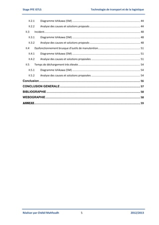 Stage PFE ISTLS Technologie de transport et de la logistique
Réaliser par Chébil Mahfoudh 5 2012/2013
II.2.1 Diagramme Ishikawa (5M) ............................................................................................ 44
II.2.2 Analyse des causes et solutions proposés .................................................................... 44
II.3 Incident.................................................................................................................................. 48
II.3.1 Diagramme Ishikawa (5M) ............................................................................................ 48
II.3.2 Analyse des causes et solutions proposés .................................................................... 48
II.4 Dysfonctionnement brusque d’outils de manutention......................................................... 51
II.4.1 Diagramme Ishikawa (5M) ............................................................................................ 51
II.4.2 Analyse des causes et solutions proposées .................................................................. 51
II.5 Temps de déchargement très élevée.................................................................................... 54
II.5.1 Diagramme Ishikawa (5M) ............................................................................................ 54
II.5.2 Analyse des causes et solutions proposées .................................................................. 54
Conclusion .............................................................................................................................. 56
CONCLUSION GENERALE .................................................................................................... 57
BIBLIOGRAPHIE..................................................................................................................... 58
WEBOGRAPHIE ...................................................................................................................... 58
ANNEXE.................................................................................................................................... 59
 
