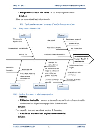Stage PFE ISTLS Technologie de transport et de la logistique
Réaliser par Chébil Mahfoudh 51 2012/2013
 Marge de circulation très petite : en cas de déchargement de bois.
Solution
Il faut que les ouvriers à bord soient attentifs.
II.4 Dysfonctionnement brusque d’outils de manutention
II.4.1 Diagramme Ishikawa (5M)
II.4.2 Analyse des causes et solutions proposées
 Méthode
 Utilisation inadaptée : autoriser seulement les agents bien formés pour travailler
comme chauffeur de grue télescopique ou de chariot élévateur.
Solution
Faire passer les nouveaux recrutés par un stage de formation.
 Circulation arbitraire des engins de manutention :
Solution
Non respectée
Utilisation
inadaptée
Méthode
Circulation arbitraire
des engins de
manutention
Manque de
compétences
Ne respecte pas les
règles constructeur
pour définir les
pannes machine
Main d’œuvre
Condition climatique non
favorable
Environnement non
adapté
Poussiers, humidité
Infrastructure mal
entretenue
Milieu
Mal utilisé
Marchandise
à poids lourd
Pression insuffisante
Charge fixe Compresseur fonctionne mal
Matière Matériel
Sur exploitation
Non entretenu
Capotages, paravent
Dysfonctionnements
brusque d’outils de
manutention
Huiles moteur non adaptés
 