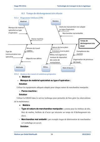 Stage PFE ISTLS Technologie de transport et de la logistique
Réaliser par Chébil Mahfoudh 54 2012/2013
II.5 Temps de déchargement très élevée
II.5.1 Diagramme Ishikawa (5M)
II.5.2 Analyse des causes et solutions proposées
 Matériel
 Manque de matériel spécialisé au type d’opération :
Solution
Utiliser les équipements adéquats adaptés pour chaque nature de marchandise manipulée.
 Panne machine :
Solution
Utiliser la GMAO dans le service technique pour permettre de bien gérer les interventions
de la maintenance.
 Matière
 Type et nature de marchandise manipulée : comme pour les bobines de tôle,
bloc de marbre, biellette de d’acier qui nécessite un temps de d’déchargement très
élevé.
 Marchandise mal emballé : par exemple risque de détérioration de marchandise
si l’emballage est ouvert.
Solution
Panne machine
Manque de matériel
spécialisé au type
d’opération
Mission de travail
indéfini Entretenu la erre plein
Nature de terre plein
Milieu mal organisé et
manque de séparation
des zones de
manipulation
Organisation de processus
de travail
Compétence des
ouvriers
Méthode
Type de
communication non
spécialisé
Objectifs non définis
Outils de manutention non adapté
ou type d’opération
MatièreMatériel
Milieu Main d’œuvre
Marchandise mal emballée
Temps de
déchargement très
élevé
 