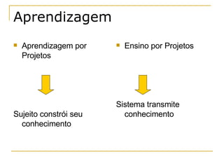 Aprendizagem Aprendizagem por Projetos Sujeito constrói seu conhecimento Ensino por Projetos Sistema transmite conhecimento 