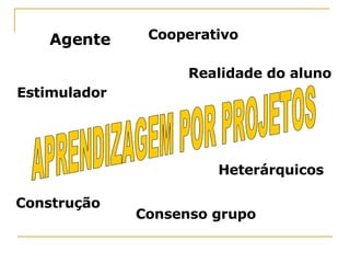 Cooperativo Realidade do aluno Heterárquicos Consenso grupo Construção Estimulador Agente APRENDIZAGEM POR PROJETOS 