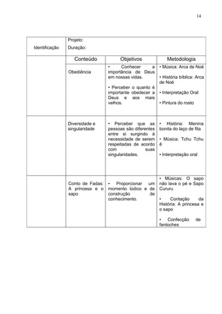 14




                Projeto: Contação de Histórias
Identificação   Duração: 9 dias / 36 h.

                   Conteúdo               Objetivos              Metodologia
                                    •     Conhecer    a      • Música: Arca de Noé
                Obediência          importância de Deus
                                    em nossas vidas.         • História bíblica: Arca
                                                             de Noé
   4º Dia                           • Perceber o quanto é
                                    importante obedecer a    • Interpretação Oral
                                    Deus e aos mais
                                    velhos.                  • Pintura do rosto



                Diversidade e       • Perceber que as        • História: Menina
                singularidade       pessoas são diferentes   bonita do laço de fita
                                    entre si surgindo à
  5º Dia                            necessidade de serem     • Música: Tchu Tchu
                                    respeitadas de acordo    ê
                                    com               suas
                                    singularidades.          • Interpretação oral




                                                             • Músicas: O sapo
                Conto de Fadas:     • Proporcionar um        não lava o pé e Sapo
                A princesa e o      momento lúdico e de      Cururu
                sapo                construção       de
  6º Dia                            conhecimento.            •    Contação       da
                                                             História: A princesa e
                                                             o sapo

                                                             • Confecção          de
                                                             fantoches
 