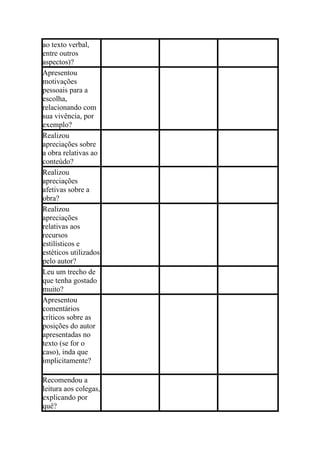 ao texto verbal,
entre outros
aspectos)?
Apresentou
motivações
pessoais para a
escolha,
relacionando com
sua vivência, por
exemplo?
Realizou
apreciações sobre
a obra relativas ao
conteúdo?
Realizou
apreciações
afetivas sobre a
obra?
Realizou
apreciações
relativas aos
recursos
estilísticos e
estéticos utilizados
pelo autor?
Leu um trecho de
que tenha gostado
muito?
Apresentou
comentários
críticos sobre as
posições do autor
apresentadas no
texto (se for o
caso), inda que
implicitamente?

Recomendou a
leitura aos colegas,
explicando por
quê?
 