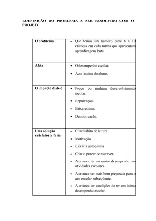 1.DEFINIÇÃO DO PROBLEMA A SER RESOLVIDO COM O
PROJETO



     O problema           •   Que temos um número entre 8 a 10
                              crianças em cada turma que apresentam
                              aprendizagem lenta.


     Afeta                • O desempenho escolar.

                          • Auto-estima do aluno.


     O impacto disto é    • Pouco ou nenhum desenvolvimento
                            escolar.

                          • Reprovação.

                          •   Baixa estima.

                          • Desmotivação.


     Uma solução          •   Criar hábito de leitura.
     satisfatória faria
                          • Motivação

                          •   Elevar a autoestima

                          •   Criar o prazer de escrever.

                          •   A criança ter um maior desempenho nas
                              atividades escolares.

                          •   A criança ser mais bem preparada para o
                              ano escolar subseqüente.

                          •   A criança ter condições de ter um ótimo
                              desempenho escolar.
 