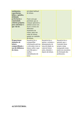 sentimentos,         atividade habitual
experiências,        de leitura.
idéias e opiniões,
definindo
preferências e       Fazer com que
construindo          permitam que as
critérios próprios   crianças apreciem e
para selecionar o    tenham acesso aos
que vão ler.         livros e textos em
                     diferentes
                     momentos da
                     rotina, tanto nas
                     rodas de leitura
                     quanto no cantinho
                     da leitura.
Proporcionar         Incentivá-los a       Incentivá-los a       Incentivá-los a
situações de         compartilhar          apoiar e orientar o   garantir que o
leitura              informações prévias   planejamento de       conteúdo deste
compartilhada e      e relevantes com os   uma atividade ou      projeto esteja
uso da biblioteca    alunos sobre o que    roda de leitura       assegurado como
da classe.           será lido para o      antes, durante e      pauta nos encontros
                     melhor                depois da leitura.    de formação dos
                     entendimento do                             professores.
                     texto.




4.CONTEÚDOS:
 