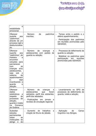 ”            e
estabilidade
emocional.
Oferecer        - Número        de      padrinhos -     Tempo entre o pedido e o
suporte    aos    inscritos;                           efetivo apadrinhamento;
“padrinhos”,                                       -    Participação dos padrinhos
através de um                                          em reuniões promovidas pelo
processo ágil e                                        GEAAGO.
desburocratiza
do.
Oferecer        - Número      de    crianças e - Processos de deferimento de
suporte    aos    adolescentes com pedido de     guarda ou adoção;
“padrinhos”, de   guarda ou adoção;            - Mobilizar os padrinhos para
maneira       a                                  participação  em    reuniões
encontrar                                        promovidas pelo GEAAGO.
soluções para
permanecer
com          as
crianças e/ou
adolescentes,
seja sob o
sistema      de
apadrinhament
o,         seja
incentivando a
guarda        e
adoção.
Oferecer        - Número        de    crianças     e - Levantamento no SPG de
dados             adolescentes       que     foram     processos de deferimento de
estatísticos a    adotados, perfil dos adotantes,      guarda, tutela e adoção;
respeito     de   perfil dos adotados;
processos de - Publicações em jornais e
adoção,           revistas de circulação regional;
guarda e tutela
na     Comarca
de Goiânia.
Subsidiar       - Aumento de trabalhos           e -    Aplicação     de      Censo
estudos           criação de fóruns de debate.         Cognitivo nos Abrigos.
permanentes
sobre        as
instituições de
abrigo e de
 