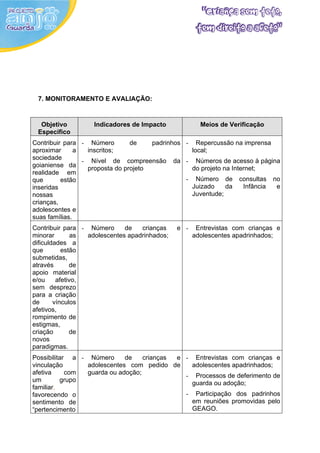 7. MONITORAMENTO E AVALIAÇÃO:


  Objetivo         Indicadores de Impacto              Meios de Verificação
 Específico
Contribuir para - Número         de    padrinhos - Repercussão na imprensa
aproximar      a   inscritos;                      local;
sociedade        - Nível de compreensão da - Números de acesso à página
goianiense da      proposta do projeto             do projeto na Internet;
realidade em
que       estão                                  - Número de consultas no
inseridas                                          Juizado     da    Infância e
nossas                                             Juventude;
crianças,
adolescentes e
suas famílias.
Contribuir para - Número      de   crianças    e -    Entrevistas com crianças e
minorar        as adolescentes apadrinhados;         adolescentes apadrinhados;
dificuldades a
que        estão
submetidas,
através       de
apoio material
e/ou     afetivo,
sem desprezo
para a criação
de      vínculos
afetivos,
rompimento de
estigmas,
criação       de
novos
paradigmas.
Possibilitar a - Número      de    crianças e - Entrevistas com crianças e
vinculação       adolescentes com pedido de     adolescentes apadrinhados;
afetiva     com  guarda ou adoção;            - Processos de deferimento de
um        grupo                                 guarda ou adoção;
familiar,
favorecendo o                                 - Participação dos padrinhos
sentimento de                                   em reuniões promovidas pelo
“pertencimento                                  GEAGO.
 