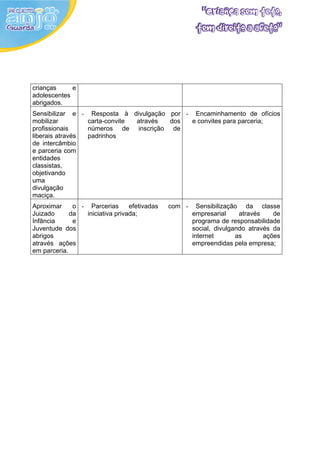 crianças     e
adolescentes
abrigados.
Sensibilizar e - Resposta à divulgação por - Encaminhamento de ofícios
mobilizar        carta-convite através dos   e convites para parceria;
profissionais    números de inscrição de
liberais através padrinhos
de intercâmbio
e parceria com
entidades
classistas,
objetivando
uma
divulgação
maciça.
Aproximar     o - Parcerias       efetivadas   com -     Sensibilização da classe
Juizado      da   iniciativa privada;                  empresarial     através    de
Infância      e                                        programa de responsabilidade
Juventude dos                                          social, divulgando através da
abrigos                                                internet       as       ações
através ações                                          empreendidas pela empresa;
em parceria.
 