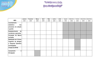 Janeiro   Fevereiro   Março   Abril   Maio   Junho   Julho   Agosto   Setembro   Outubro   Novembro Dezembro
           MÊS            2005       2005      2005    2005    2005   2005    2005    2004      2004       2004       2004     2004
Levantamento
estatístico       nos
processos de adoção
e guarda
Estabelecimento    de
convênios e parcerias
Formação do Banco
de Dados
Realização do II Censo
Cognitivo de Abrigos
e Pesquisa Opinativa
de Abrigados
Criação da DFAE

Lançamento          e
Divulgação
 