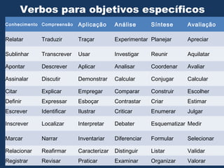 Verbos para objetivos específicos
Conhecimento Compreensão Aplicação Análise Síntese Avaliação
Relatar Traduzir Traçar Experimentar Planejar Apreciar
Sublinhar Transcrever Usar Investigar Reunir Aquilatar
Apontar Descrever Aplicar Analisar Coordenar Avaliar
Assinalar Discutir Demonstrar Calcular Conjugar Calcular
Citar Explicar Empregar Comparar Construir Escolher
Definir Expressar Esboçar Contrastar Criar Estimar
Escrever Identificar Ilustrar Criticar Enumerar Julgar
Inscrever Localizar Interpretar Debater Esquematizar Medir
Marcar Narrar Inventariar Diferenciar Formular Selecionar
Relacionar Reafirmar Caracterizar Distinguir Listar Validar
Registrar Revisar Praticar Examinar Organizar Valorar
 