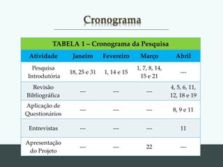 Cronograma
TABELA 1 – Cronograma da Pesquisa
Atividade Janeiro Fevereiro Março Abril
Pesquisa
Introdutória
18, 25 e 31 1, 14 e 15
1, 7, 8, 14,
15 e 21
---
Revisão
Bibliográfica
--- --- ---
4, 5, 6, 11,
12, 18 e 19
Aplicação de
Questionários
--- --- --- 8, 9 e 11
Entrevistas --- --- --- 11
Apresentação
do Projeto
--- --- 22 ---
 