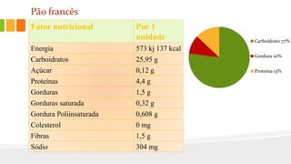 Fator nutricional Por 1
unidade
Energia 573 kj 137 kcal
Carboidratos 25,95 g
Açúcar 0,12 g
Proteínas 4,4 g
Gorduras 1,5 g
Gorduras saturada 0,32 g
Gordura Poliinsaturada 0,608 g
Colesterol 0 mg
Fibras 1,5 g
Sódio 304 mg
Pão francês
Carboidrato 77%
Gordura 10%
Proteína 13%
 
