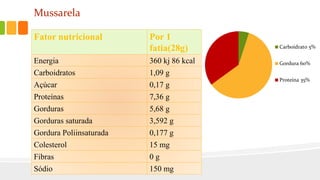 Fator nutricional Por 1
fatia(28g)
Energia 360 kj 86 kcal
Carboidratos 1,09 g
Açúcar 0,17 g
Proteínas 7,36 g
Gorduras 5,68 g
Gorduras saturada 3,592 g
Gordura Poliinsaturada 0,177 g
Colesterol 15 mg
Fibras 0 g
Sódio 150 mg
Mussarela
Carboidrato 5%
Gordura 60%
Proteína 35%
 