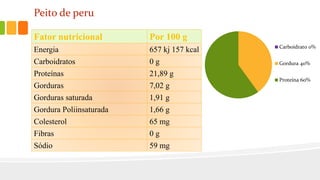Fator nutricional Por 100 g
Energia 657 kj 157 kcal
Carboidratos 0 g
Proteínas 21,89 g
Gorduras 7,02 g
Gorduras saturada 1,91 g
Gordura Poliinsaturada 1,66 g
Colesterol 65 mg
Fibras 0 g
Sódio 59 mg
Peito de peru
Carboidrato 0%
Gordura 40%
Proteína 60%
 