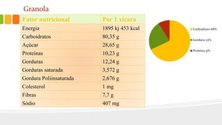 Fator nutricional Por 1 xícara
Energia 1895 kj 453 kcal
Carboidratos 80,35 g
Açúcar 28,65 g
Proteínas 10,23 g
Gorduras 12,24 g
Gorduras saturada 3,572 g
Gordura Poliinsaturada 2,676 g
Colesterol 1 mg
Fibras 7,7 g
Sódio 407 mg
Granola
Carboidrato 68%
Gordura 23%
Proteína 9%
 