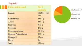Fator nutricional Por 1
unidade
Energia 1017 kj 1243
kcal
Carboidratos 45,67 g
Açúcar 45,67 g
Proteínas 9,75 g
Gorduras 2,82 g
Gorduras saturada 1,818 g
Gordura Poliinsaturada 0,081 g
Colesterol 12 mg
Fibras 0 g
Sódio 130 mg
Iogurte
Carboidrato 73%
Gordura 10%
Proteína 17%
 