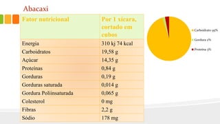 Fator nutricional Por 1 xícara,
cortado em
cubos
Energia 310 kj 74 kcal
Carboidratos 19,58 g
Açúcar 14,35 g
Proteínas 0,84 g
Gorduras 0,19 g
Gorduras saturada 0,014 g
Gordura Poliinsaturada 0,065 g
Colesterol 0 mg
Fibras 2,2 g
Sódio 178 mg
Carboidrato 95%
Gordura 2%
Proteína 3%
Abacaxi
 